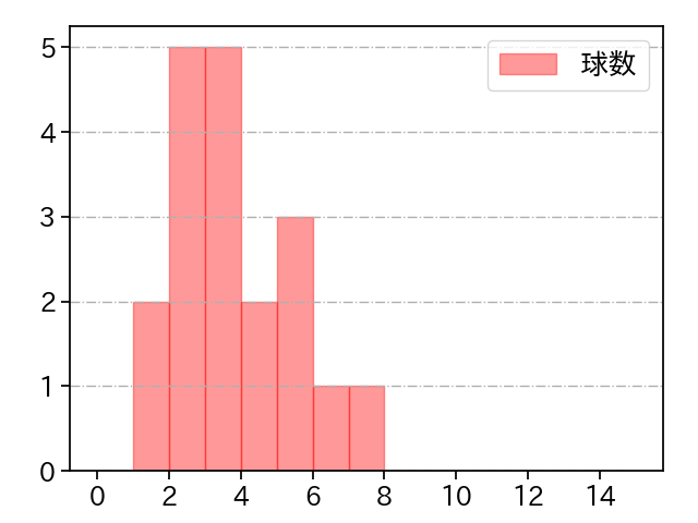 竹安 大知 打者に投じた球数分布(2023年10月)