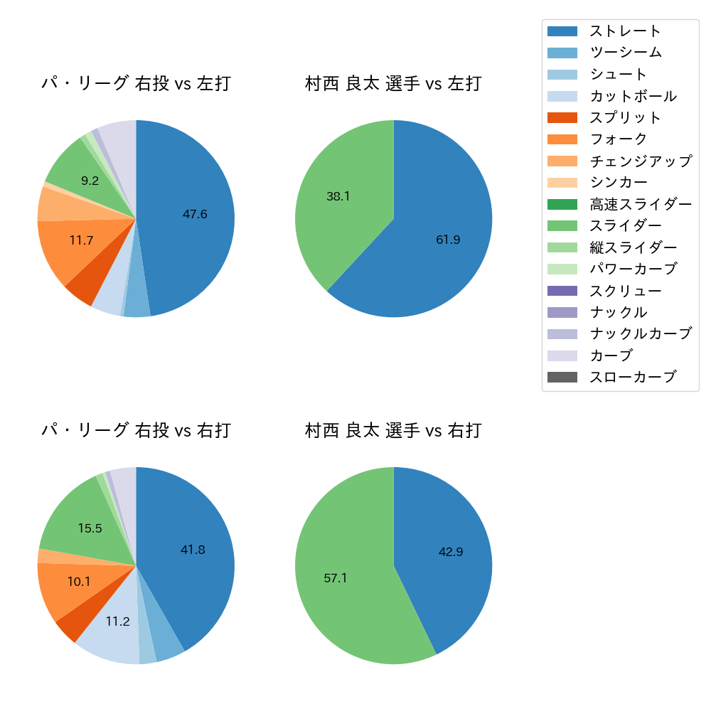 村西 良太 球種割合(2023年10月)