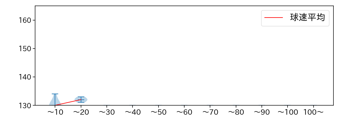 村西 良太 球数による球速(ストレート)の推移(2023年10月)