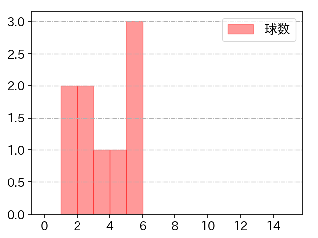 村西 良太 打者に投じた球数分布(2023年10月)