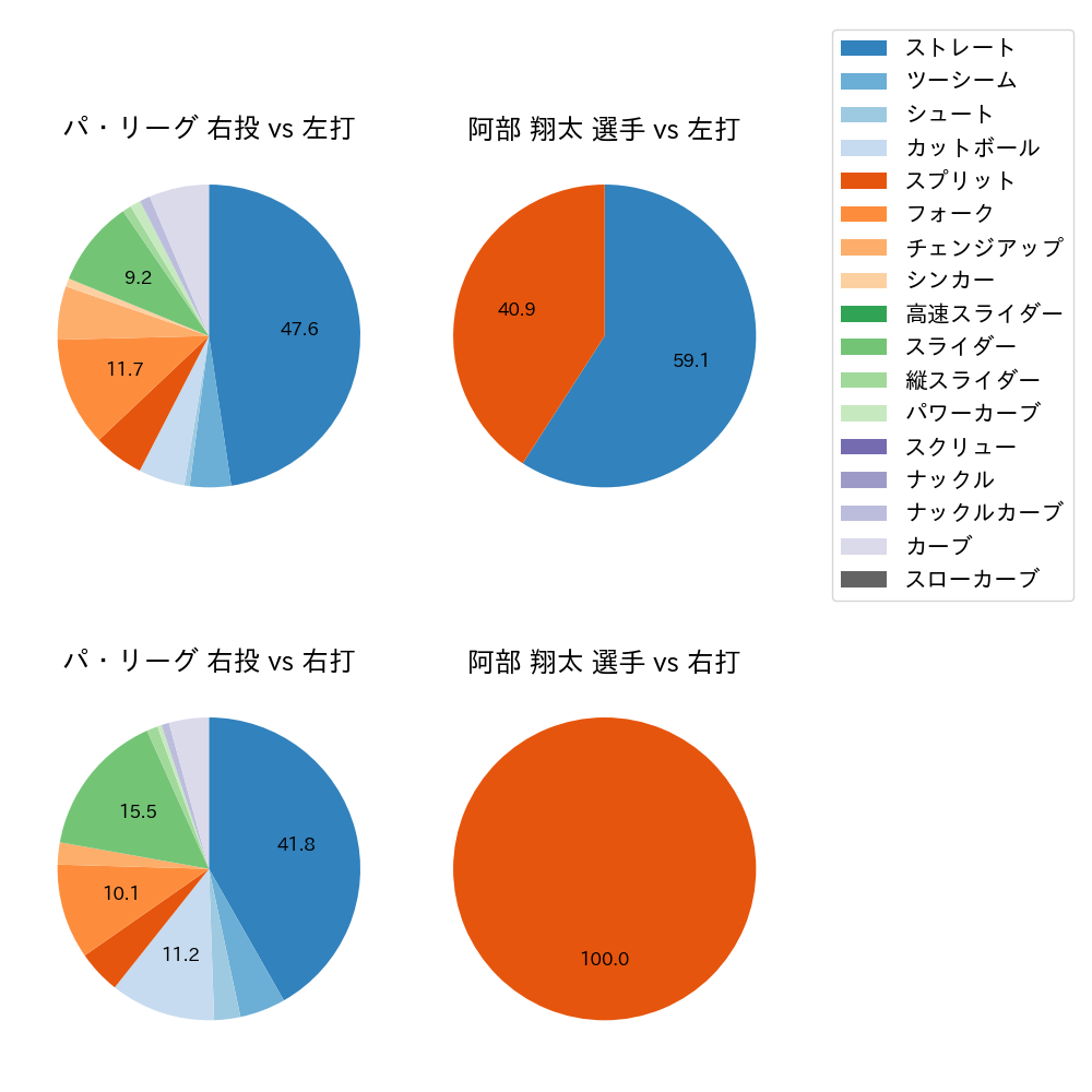 阿部 翔太 球種割合(2023年10月)