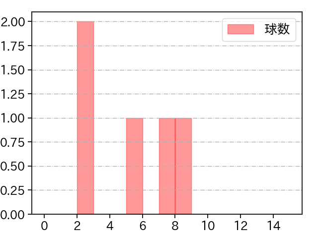 阿部 翔太 打者に投じた球数分布(2023年10月)