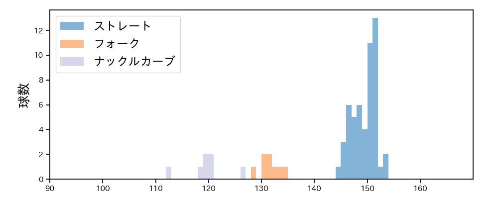 横山 楓 球種&球速の分布1(2023年10月)