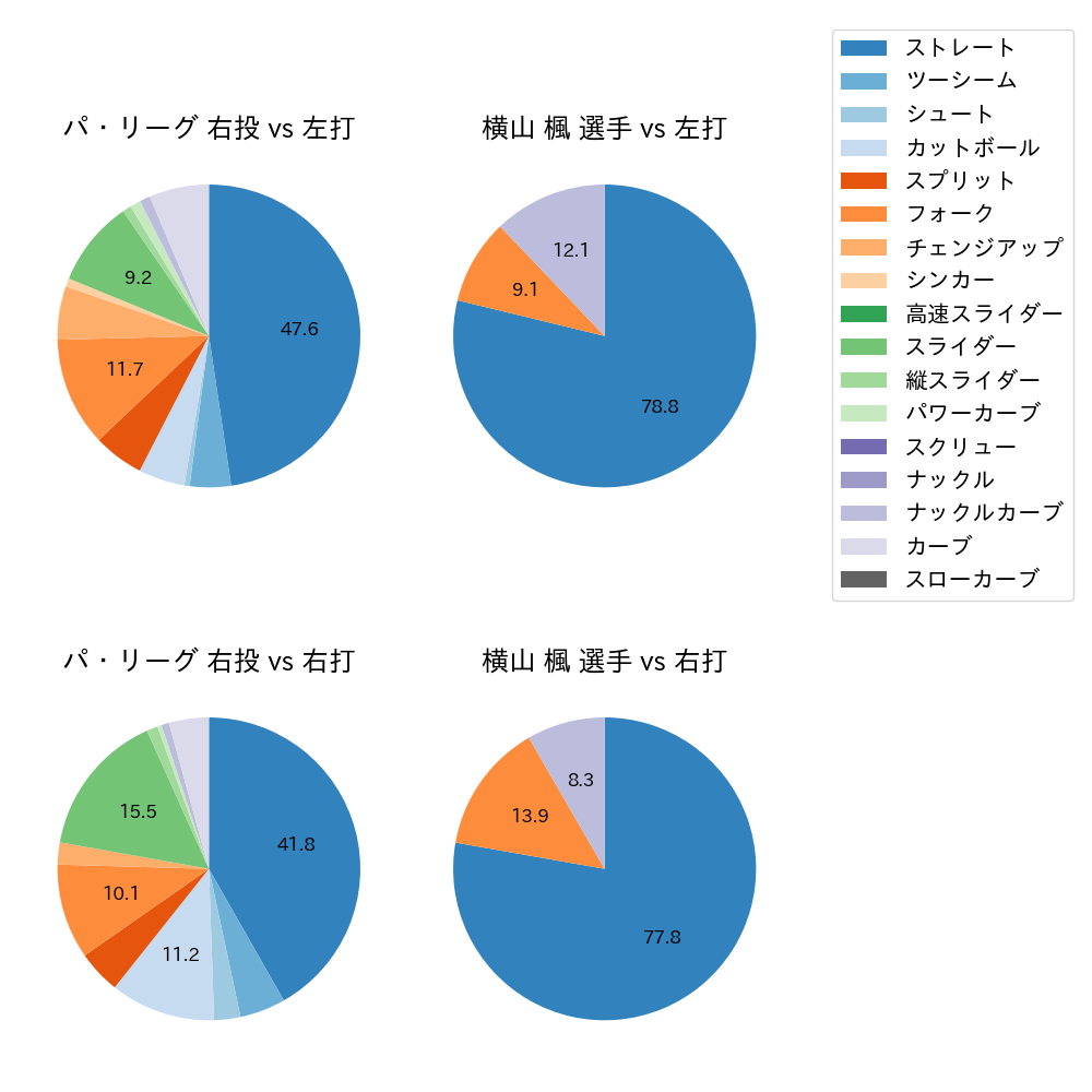 横山 楓 球種割合(2023年10月)