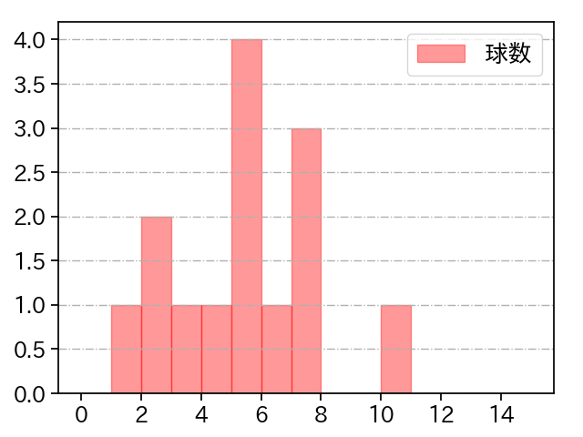 横山 楓 打者に投じた球数分布(2023年10月)