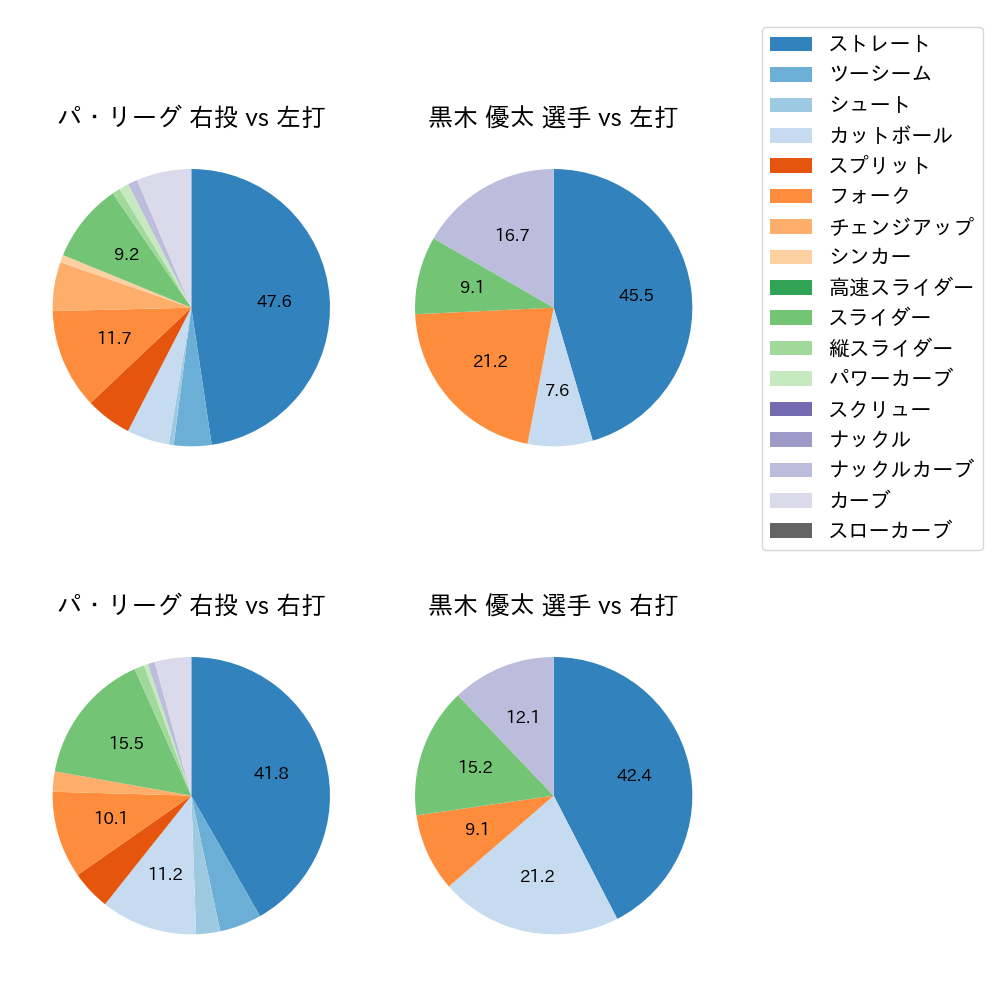 黒木 優太 球種割合(2023年10月)