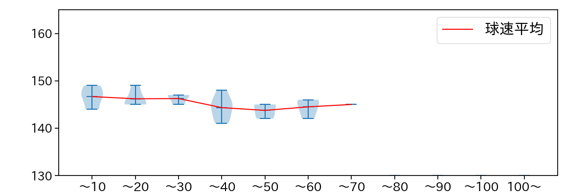 黒木 優太 球数による球速(ストレート)の推移(2023年10月)