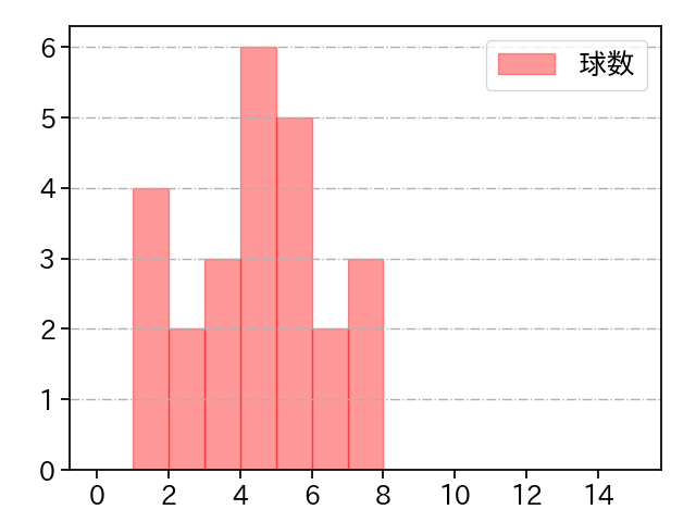 黒木 優太 打者に投じた球数分布(2023年10月)