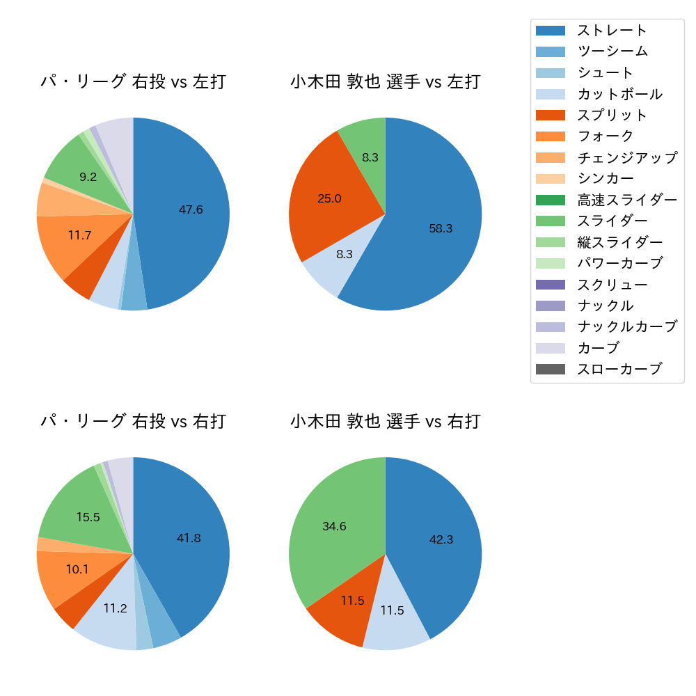 小木田 敦也 球種割合(2023年10月)