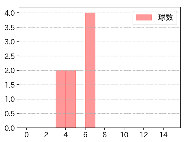 小木田 敦也 打者に投じた球数分布(2023年10月)