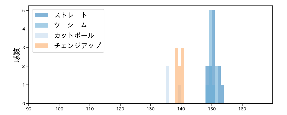 ワゲスパック 球種&球速の分布1(2023年10月)