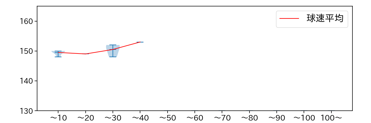 ワゲスパック 球数による球速(ストレート)の推移(2023年10月)