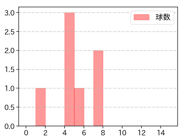 ワゲスパック 打者に投じた球数分布(2023年10月)