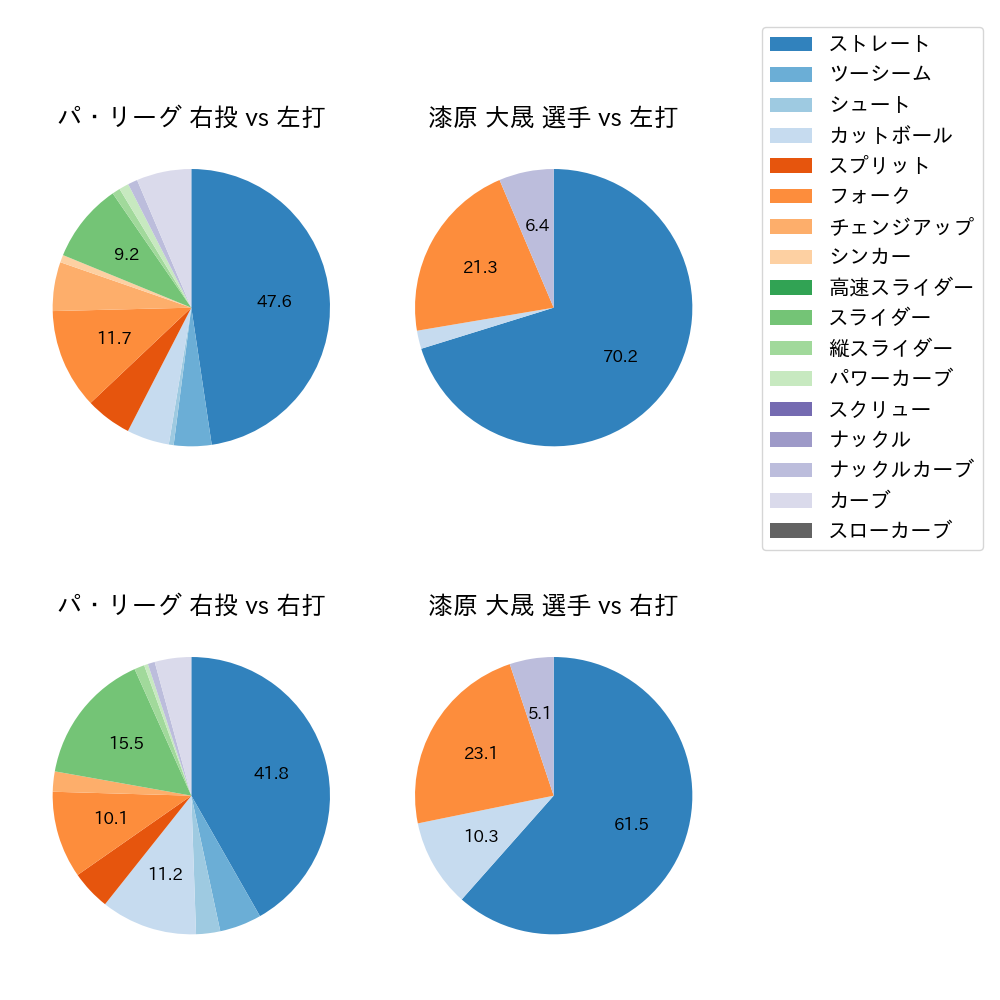 漆原 大晟 球種割合(2023年10月)