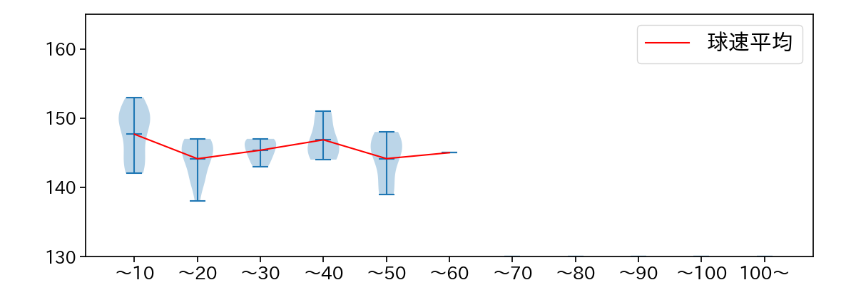 漆原 大晟 球数による球速(ストレート)の推移(2023年10月)