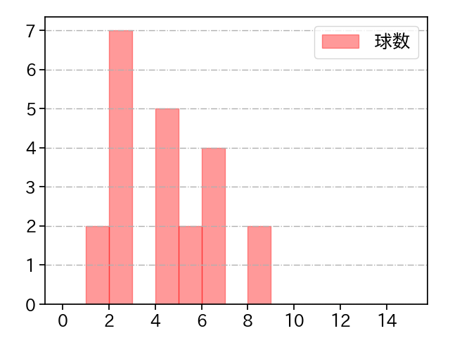 漆原 大晟 打者に投じた球数分布(2023年10月)