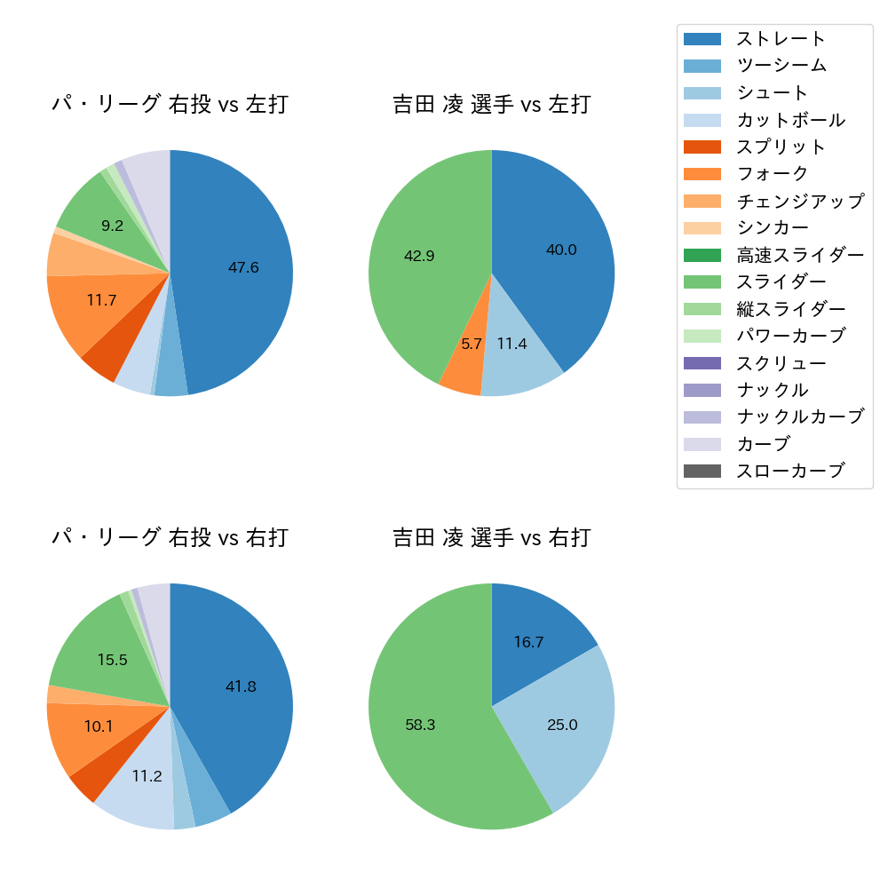 吉田 凌 球種割合(2023年10月)