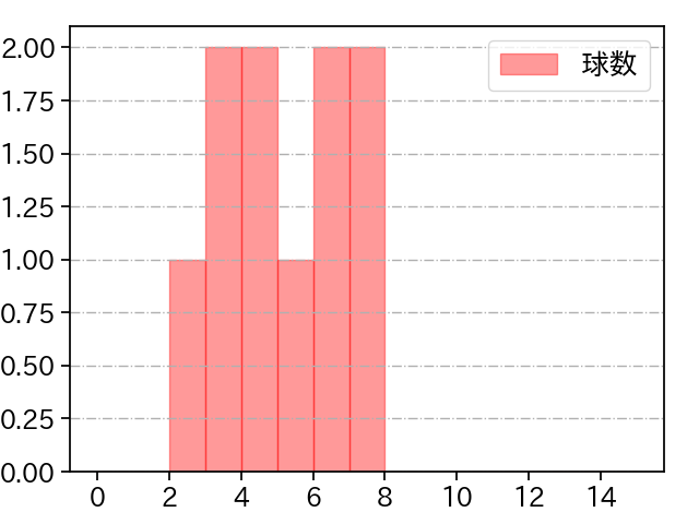 吉田 凌 打者に投じた球数分布(2023年10月)