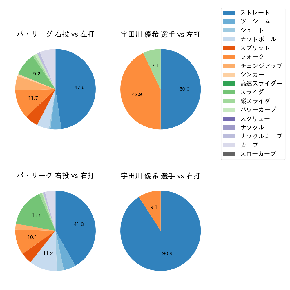 宇田川 優希 球種割合(2023年10月)