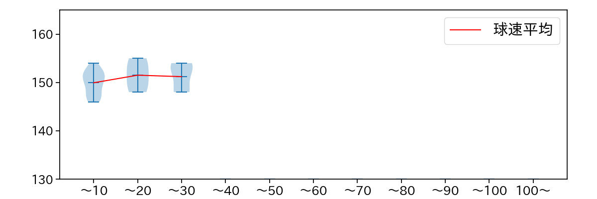 宇田川 優希 球数による球速(ストレート)の推移(2023年10月)