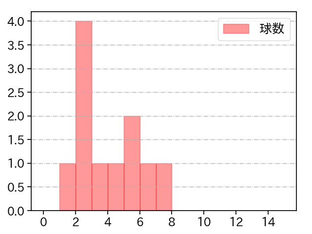 宇田川 優希 打者に投じた球数分布(2023年10月)