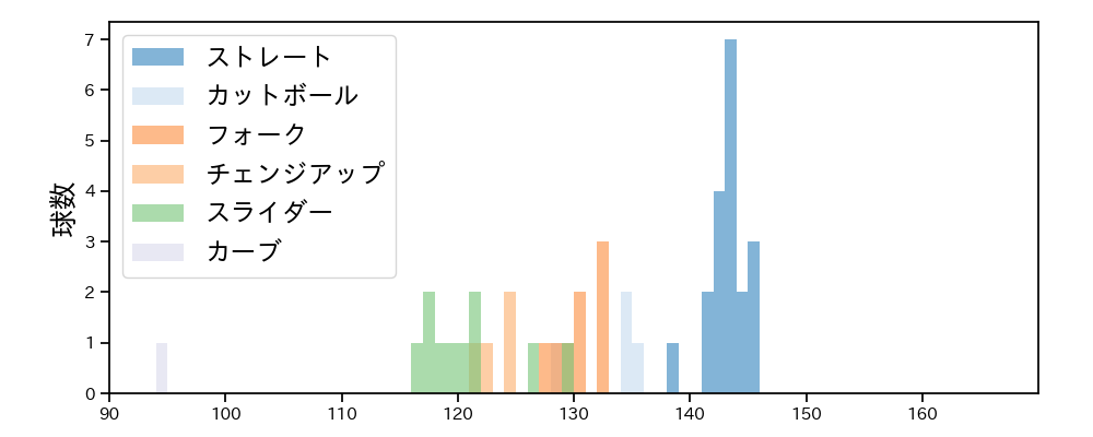 山﨑 福也 球種&球速の分布1(2023年ポストシーズン)