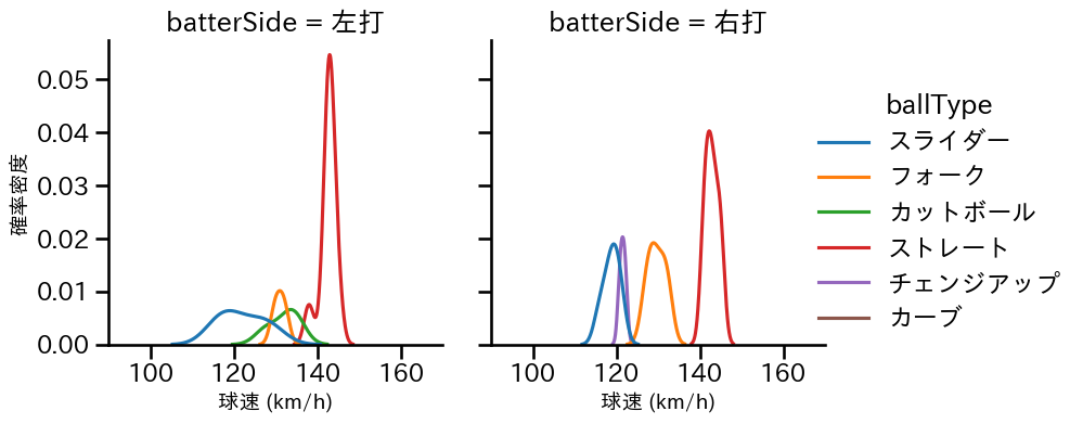 山﨑 福也 球種&球速の分布2(2023年ポストシーズン)