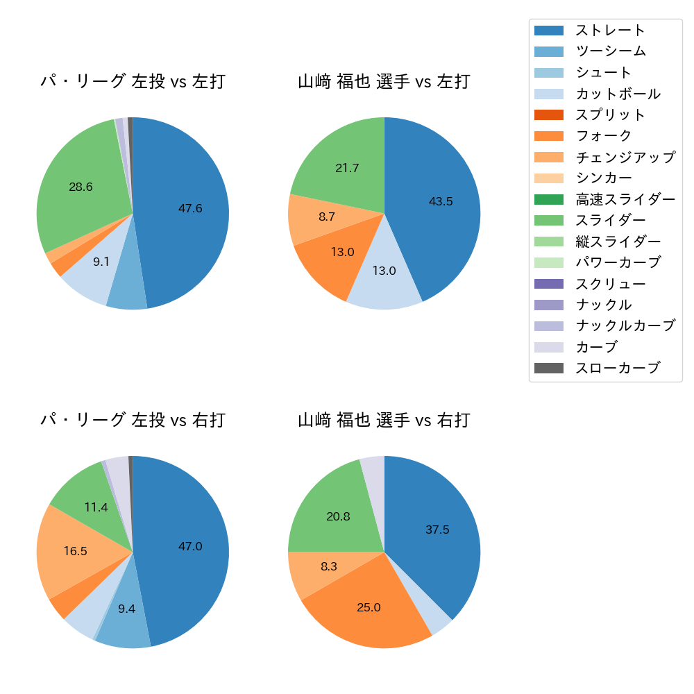 山﨑 福也 球種割合(2023年ポストシーズン)