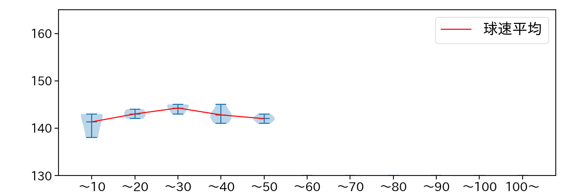 山﨑 福也 球数による球速(ストレート)の推移(2023年ポストシーズン)