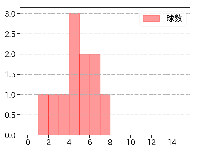 山﨑 福也 打者に投じた球数分布(2023年ポストシーズン)