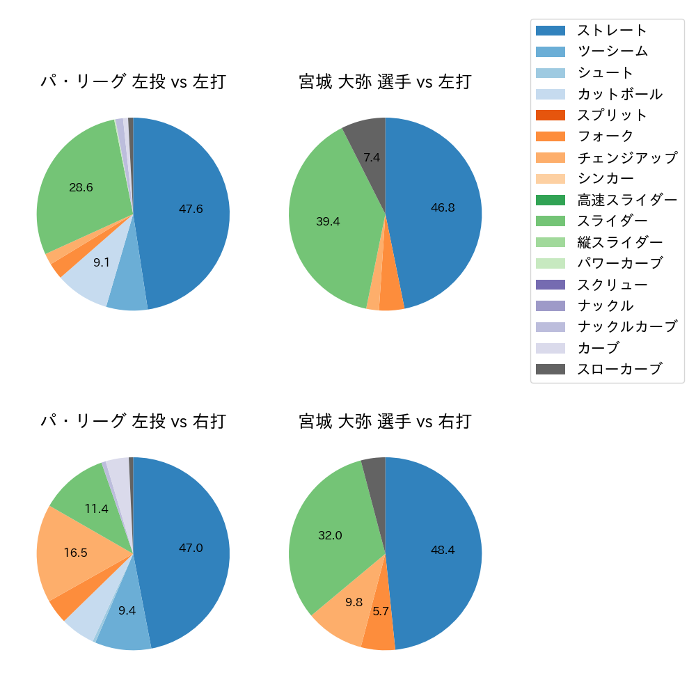 宮城 大弥 球種割合(2023年ポストシーズン)