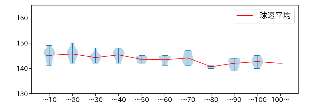 宮城 大弥 球数による球速(ストレート)の推移(2023年ポストシーズン)