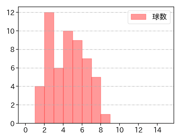 宮城 大弥 打者に投じた球数分布(2023年ポストシーズン)