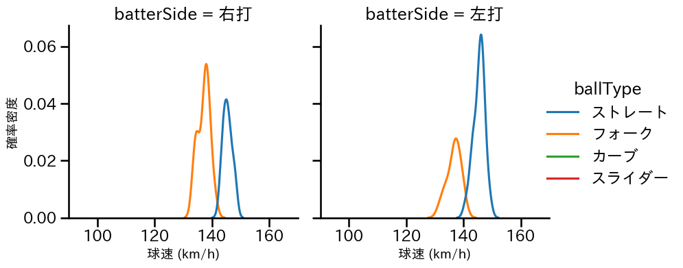 平野 佳寿 球種&球速の分布2(2023年ポストシーズン)