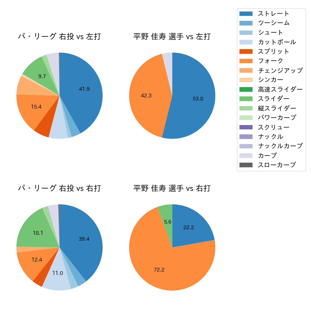平野 佳寿 球種割合(2023年ポストシーズン)