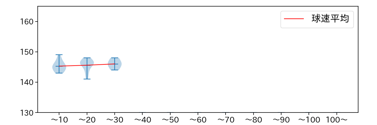 平野 佳寿 球数による球速(ストレート)の推移(2023年ポストシーズン)