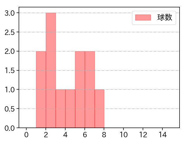 平野 佳寿 打者に投じた球数分布(2023年ポストシーズン)