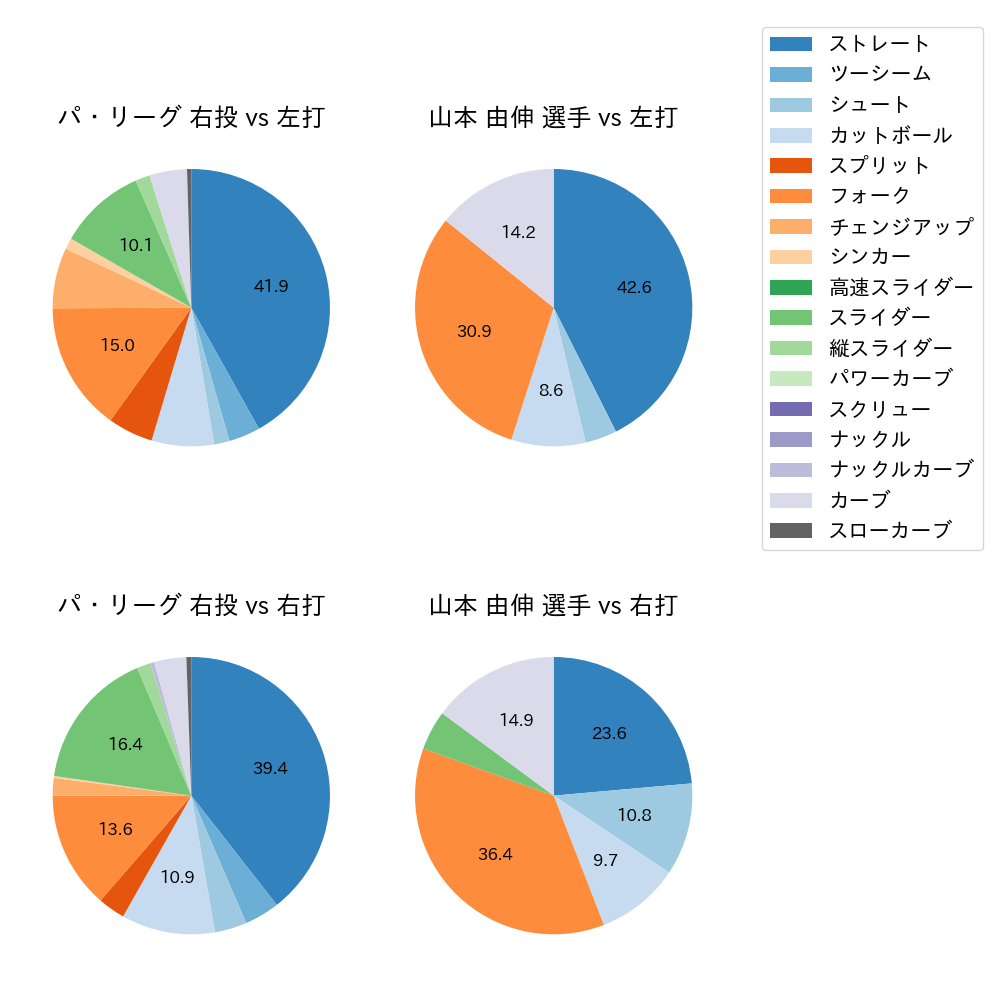 山本 由伸 球種割合(2023年ポストシーズン)