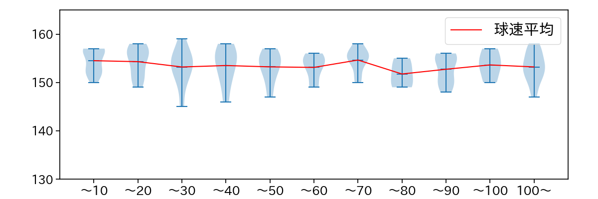 山本 由伸 球数による球速(ストレート)の推移(2023年ポストシーズン)