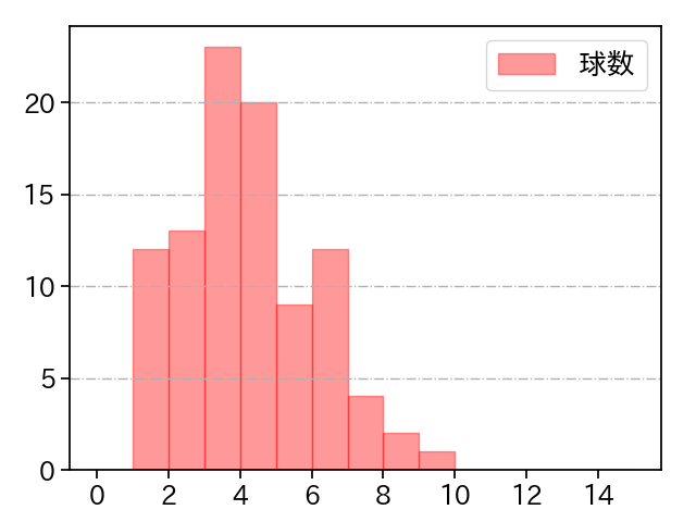 山本 由伸 打者に投じた球数分布(2023年ポストシーズン)
