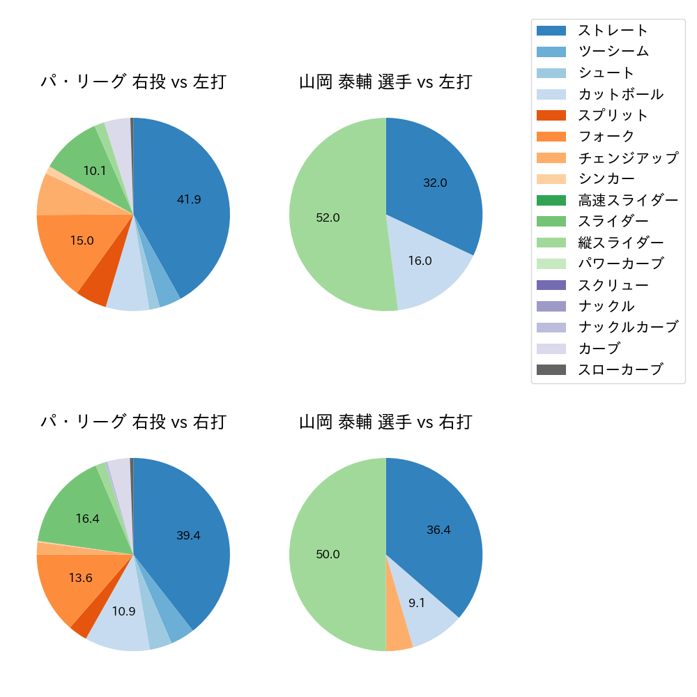 山岡 泰輔 球種割合(2023年ポストシーズン)