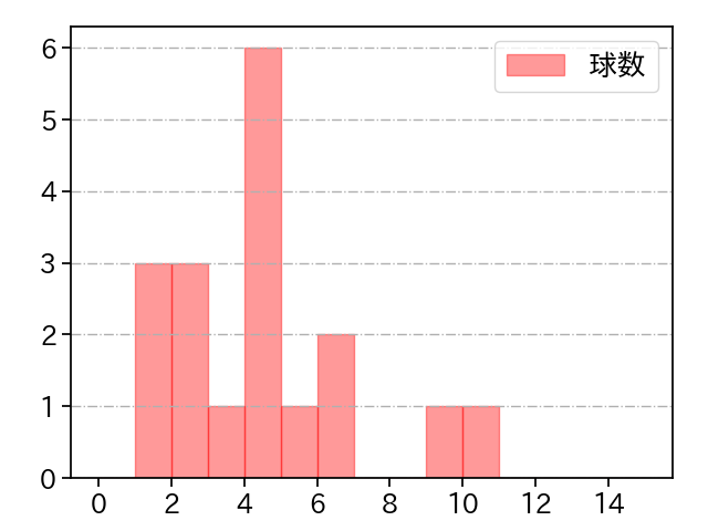 山岡 泰輔 打者に投じた球数分布(2023年ポストシーズン)