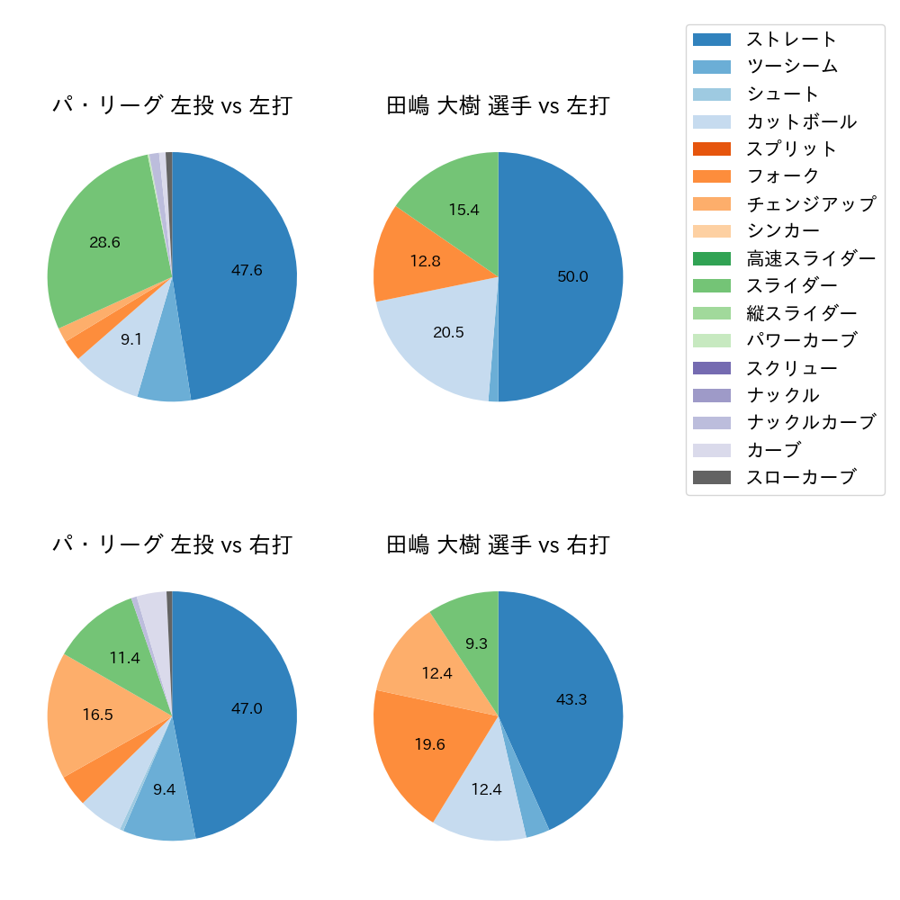 田嶋 大樹 球種割合(2023年ポストシーズン)