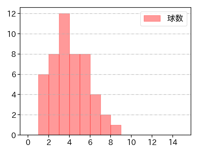 田嶋 大樹 打者に投じた球数分布(2023年ポストシーズン)
