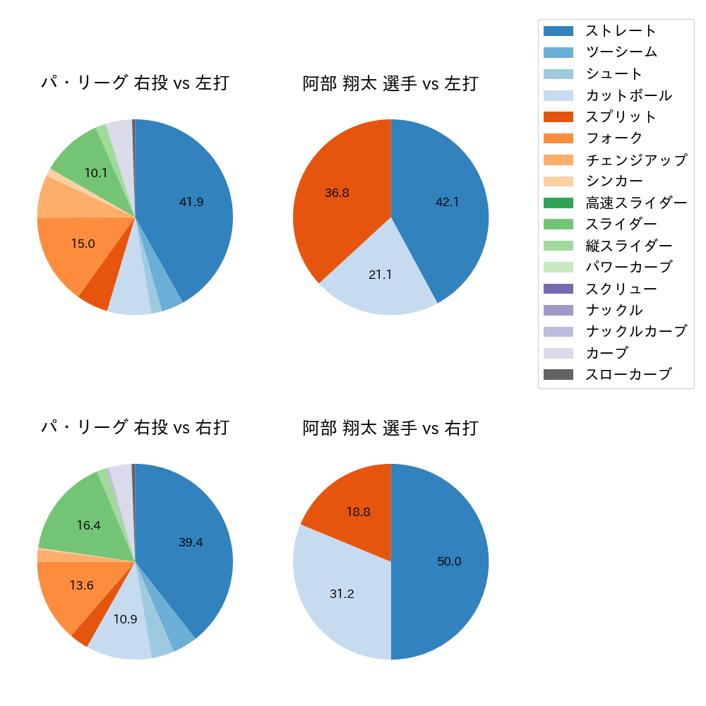 阿部 翔太 球種割合(2023年ポストシーズン)