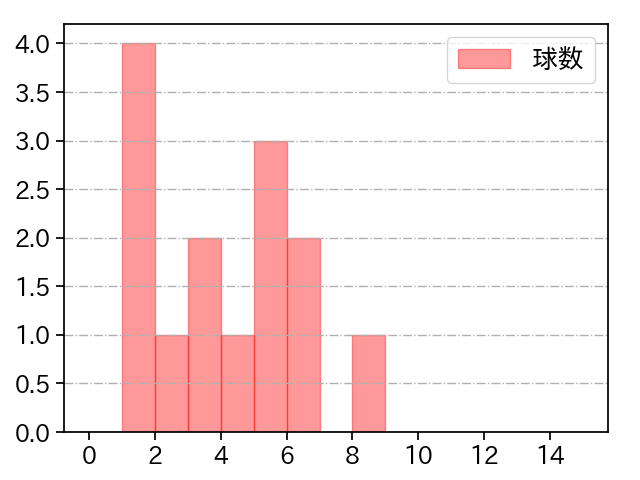 阿部 翔太 打者に投じた球数分布(2023年ポストシーズン)