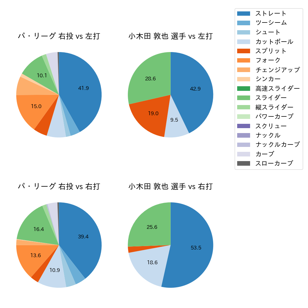 小木田 敦也 球種割合(2023年ポストシーズン)