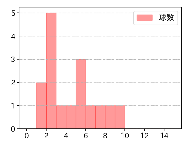 小木田 敦也 打者に投じた球数分布(2023年ポストシーズン)