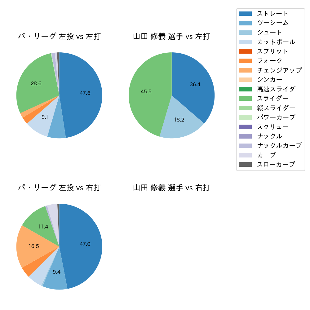 山田 修義 球種割合(2023年ポストシーズン)