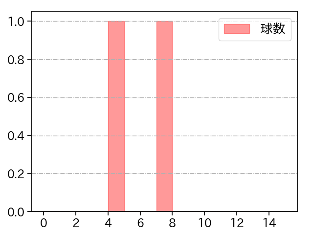 山田 修義 打者に投じた球数分布(2023年ポストシーズン)